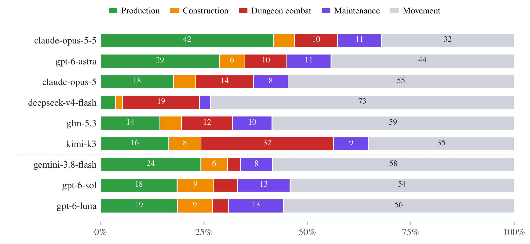 Stacked bars from the manuscript showing the share of executed actions devoted to production, construction, dungeon combat, maintenance, and movement in the main season.