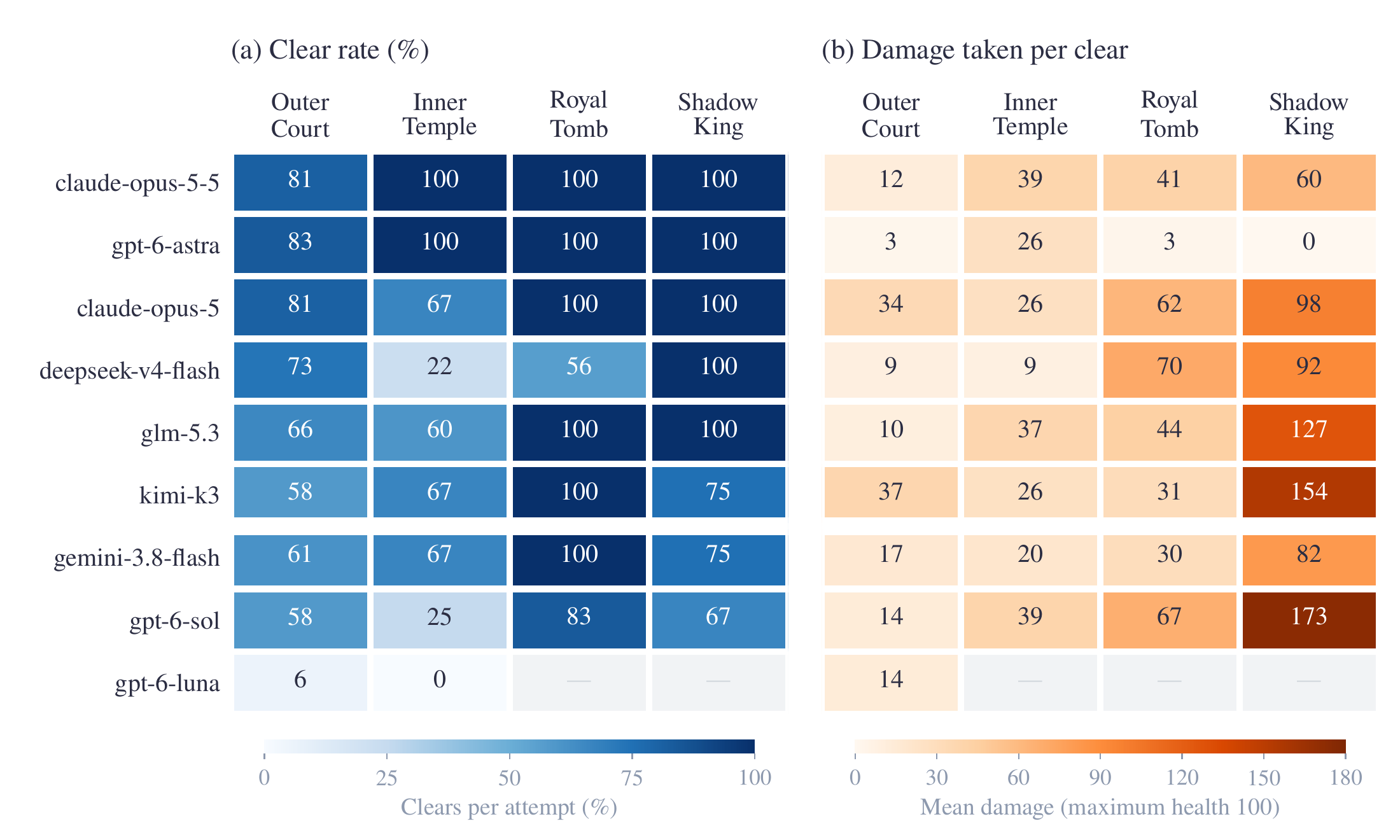 Two heatmaps from the manuscript showing clear rate and damage taken per clear for nine configurations across Outer Court, Inner Temple, Royal Tomb, and Shadow King.